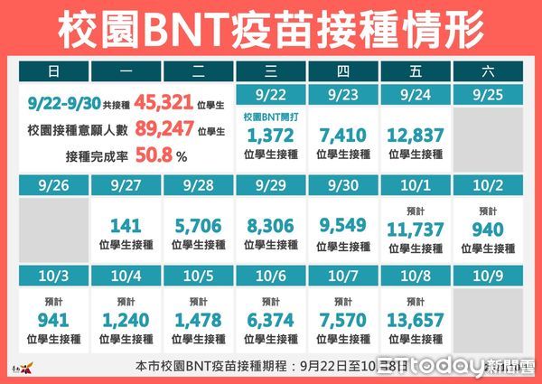 ▲台南市副市長戴謙指出，台南疫情至今96天+0，公費流感疫苗1日開始接種，對重症保護力可達82％。（圖／記者林悅翻攝，下同）