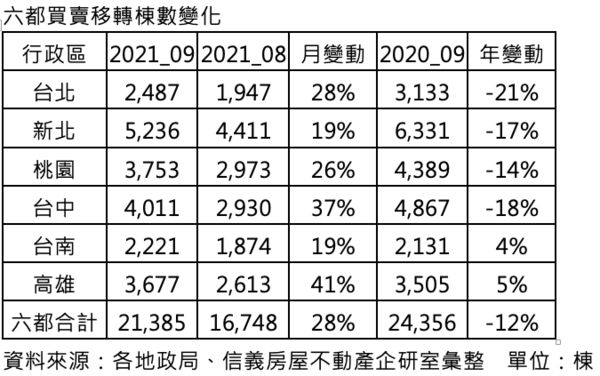 ▲▼ 六都買賣移轉棟數變化  。（圖／記者林裕豐攝）