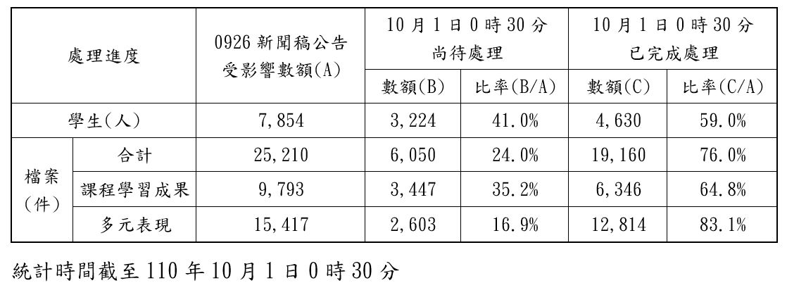 ▲▼     教育部公布學習歷程檔案最新更新進度  。（圖／教育部提供）