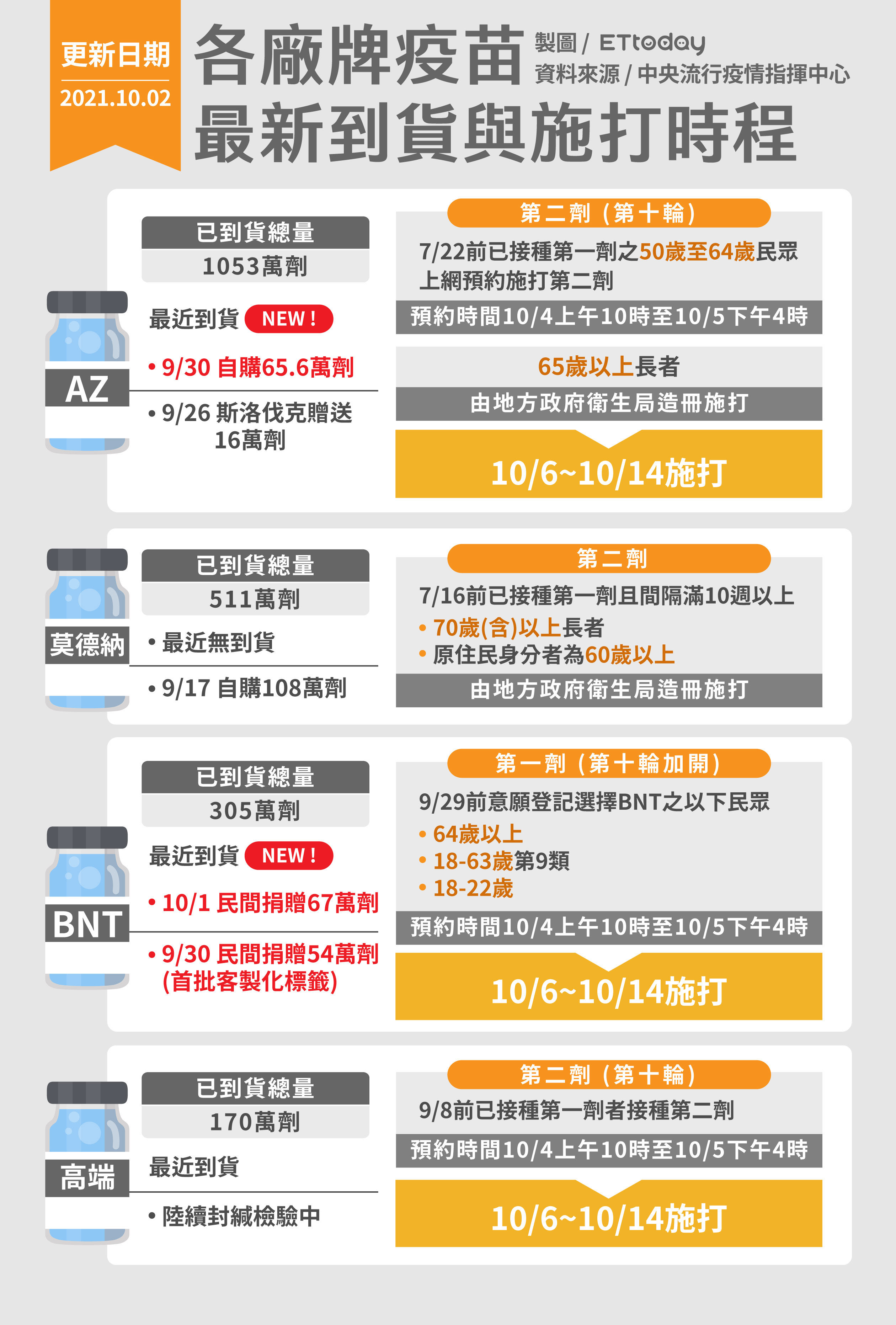 ▲▼1002各廠牌疫苗最新到貨與施打時程。（圖／林宜潔製）