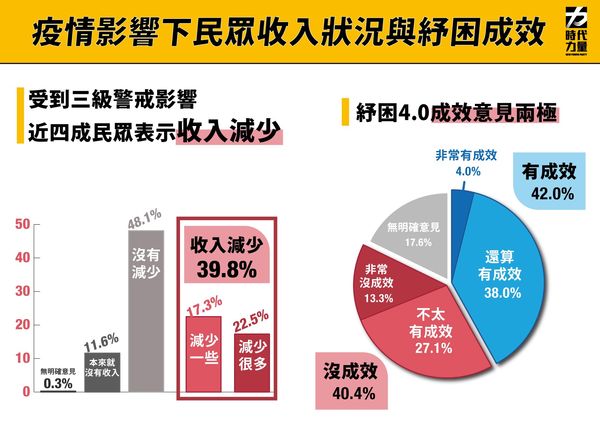 ▲▼時代力量3日公布最新民調，有近7成民眾領取實體五倍券，6成7主要會花在生活開銷。（圖／時代力量提供）