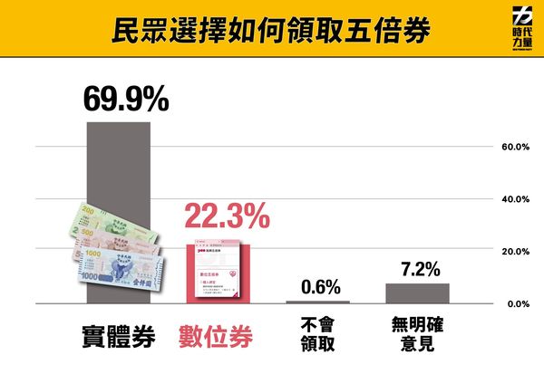 ▲▼時代力量3日公布最新民調，有近7成民眾領取實體五倍券，6成7主要會花在生活開銷。（圖／時代力量提供）