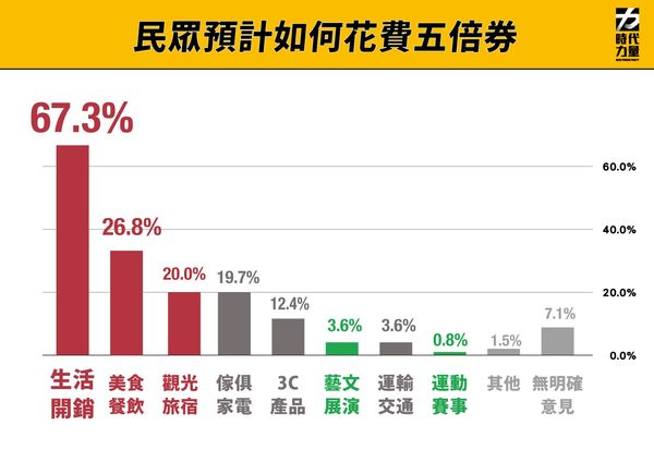 ▲▼時代力量3日公布最新民調，有近7成民眾領取實體五倍券，6成7主要會花在生活開銷。（圖／時代力量提供）