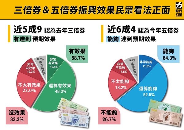 ▲▼時代力量3日公布最新民調，有近7成民眾領取實體五倍券，6成7主要會花在生活開銷。（圖／時代力量提供）