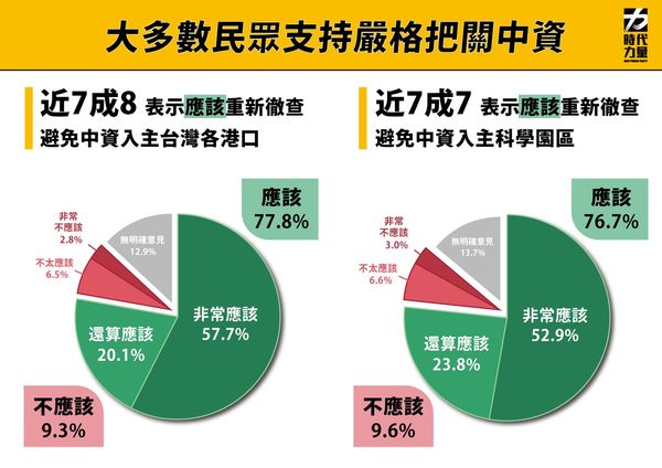 ▲▼時代力量3日針對反中資、居住正義題組公布最新民調。（圖／時代力量提供）