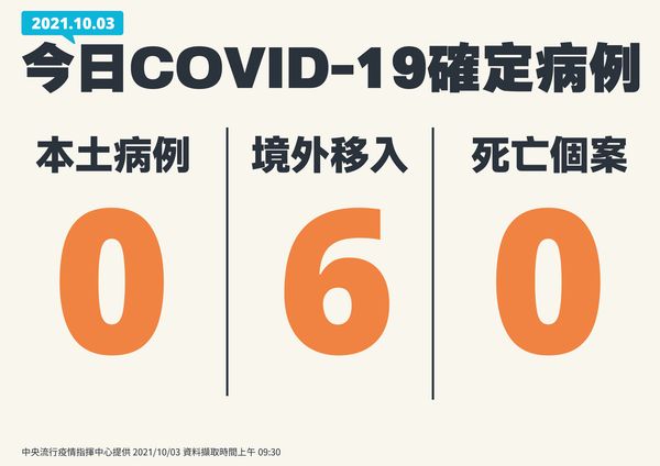 ▲▼10/3新增個案。（圖／指揮中心提供）