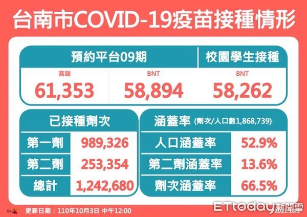 ▲台南市校園接種BNT疫苗，自9月22日至10月2日，共有58262位學生完成接種，接種完成率65.3％。（圖／記者林悅翻攝，下同）