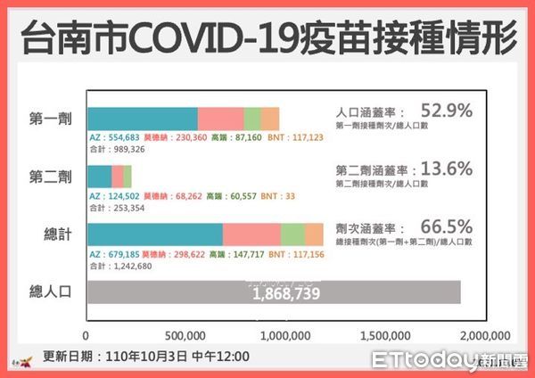 ▲台南市校園接種BNT疫苗，自9月22日至10月2日，共有58262位學生完成接種，接種完成率65.3％。（圖／記者林悅翻攝，下同）