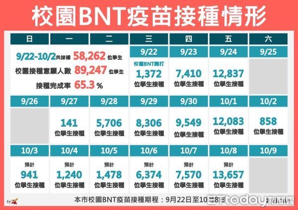 ▲台南市校園接種BNT疫苗，自9月22日至10月2日，共有58262位學生完成接種，接種完成率65.3％。（圖／記者林悅翻攝，下同）