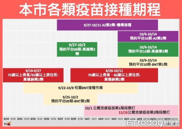 ▲台南市校園接種BNT疫苗，自9月22日至10月2日，共有58262位學生完成接種，接種完成率65.3％。（圖／記者林悅翻攝，下同）