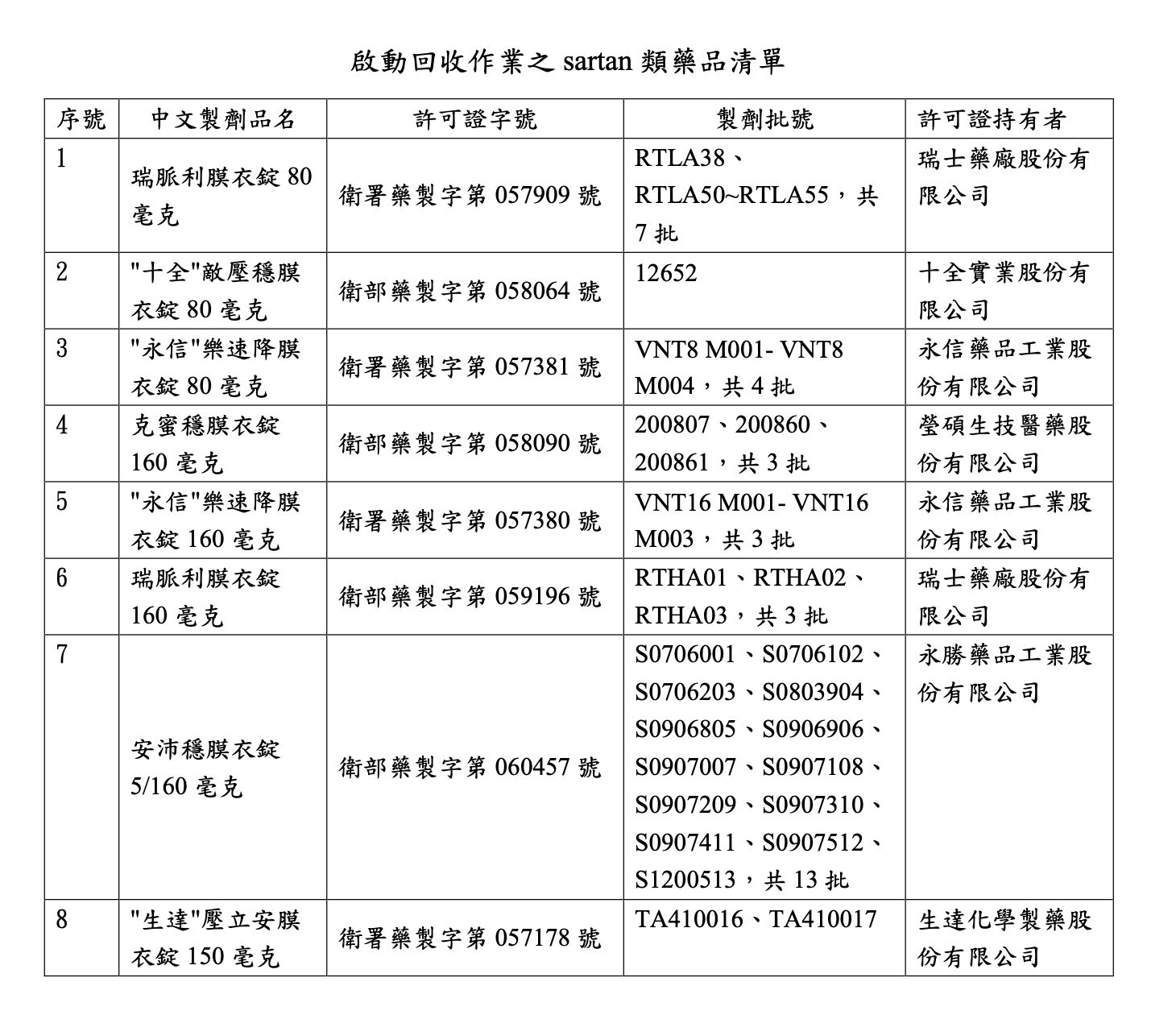 高血壓藥發現不純物。（圖／食藥署提供）