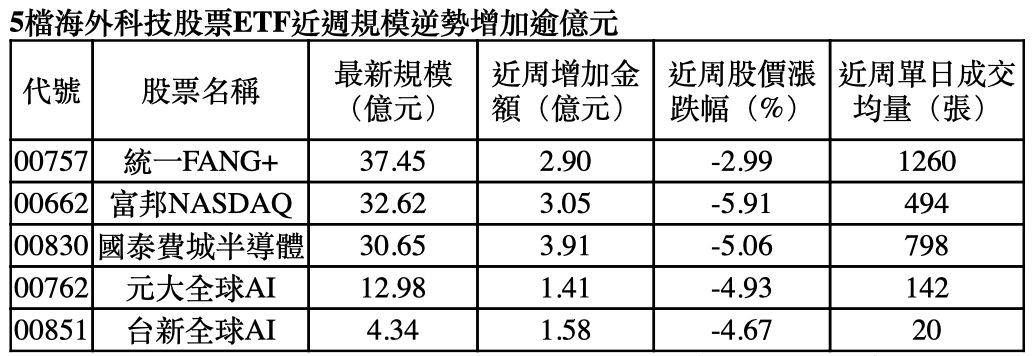 ▲5檔海外科技股票ETF近週規模逆勢增加逾億元。（資料來源／Cmoney）