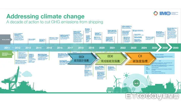 ▲國際海事組織的戰略圖。（圖／驗船中心提供）