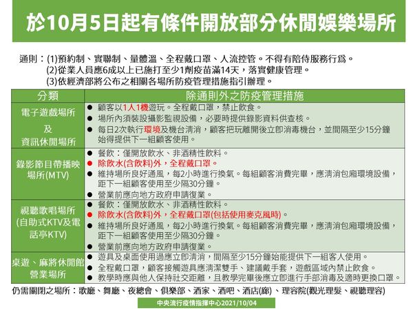 ▲▼10/5起有條件開放部分休閒娛樂場所。（圖／指揮中心提供）