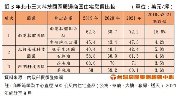 ▲▼南港軟體園區周邊。（圖／台灣房屋提供）