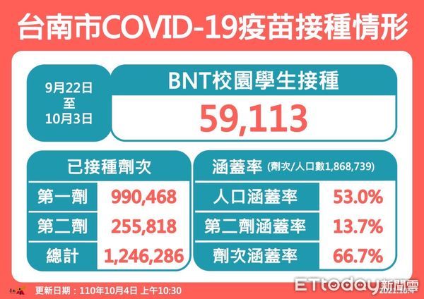 ▲台南市長黃偉哲表示，中央宣布維持二級警戒，但口罩佩戴以及部分場所營業與活動有條件放寬，請市民朋友防疫意識不要鬆懈，才能持續讓生活步入正軌。（圖／記者林悅翻攝，下同）