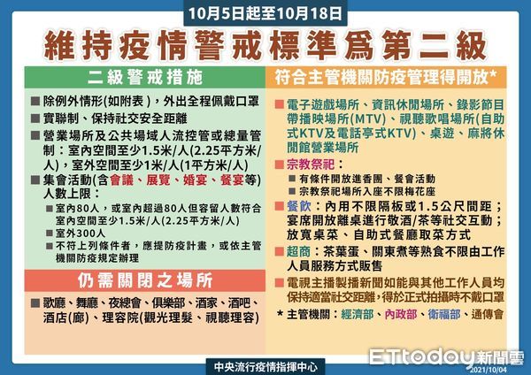 ▲台南市長黃偉哲表示，中央宣布維持二級警戒，但口罩佩戴以及部分場所營業與活動有條件放寬，請市民朋友防疫意識不要鬆懈，才能持續讓生活步入正軌。（圖／記者林悅翻攝，下同）