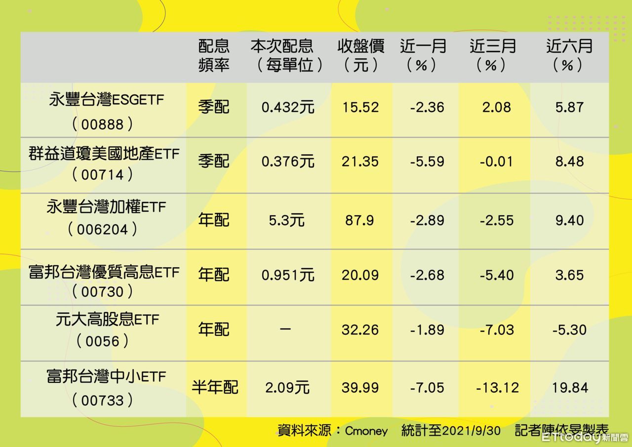 10月6檔ETF除息懶人包日期、績效一次掌握！ | ETtoday財經雲| ETtoday新聞雲