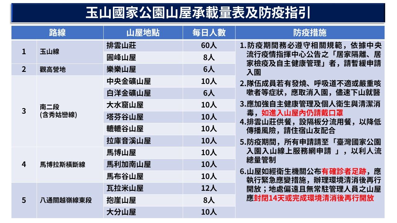 ▲▼玉山山屋、營地自10月5日起放寬人數一覽表。（圖／玉山國家公園管理處提供）