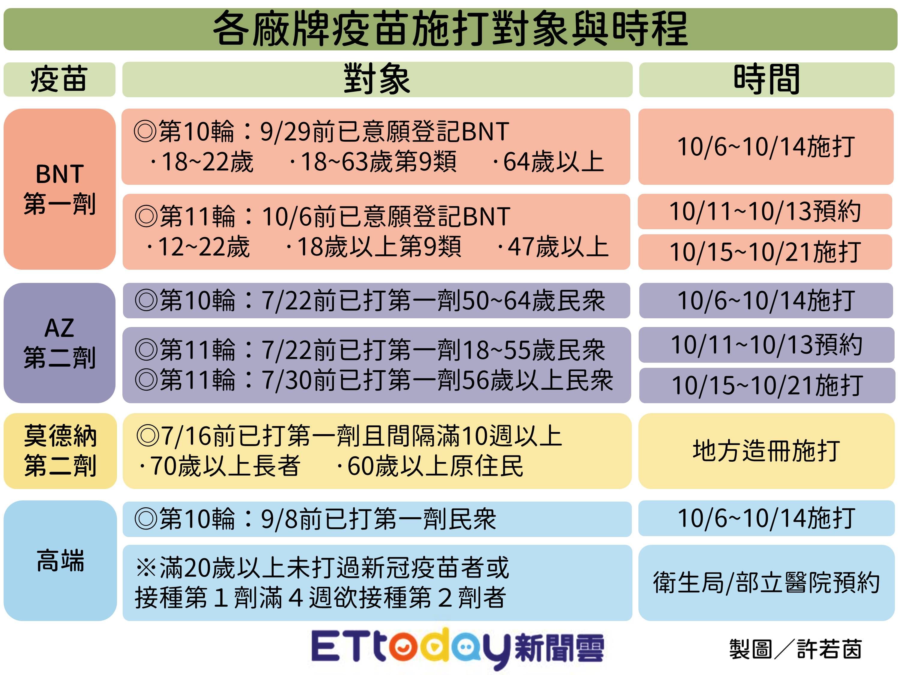 ▲各廠牌疫苗施打對象與時程。（製圖／許若茵）