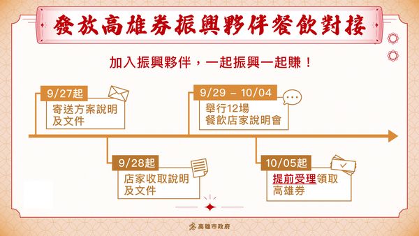 ▲▼2萬家業者今起提前開領高雄券，首次領取金額「倍增至4000元」。（圖／高雄市政府提供）