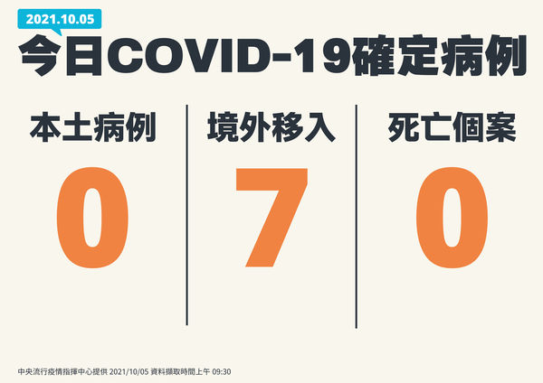 ▲▼10/4新增個案。（圖／指揮中心提供）