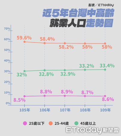 ▲▼近五年中高齡就業人口走勢圖（圖／ETtoday）