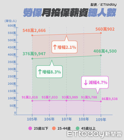 ▲▼勞保月投保薪資總人數（圖／ETtoday）