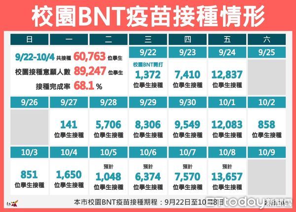 ▲台南市疫情連續100天+0，台南市長黃偉哲說明中央防疫規定而開放之場所、調整宗教場所防疫管制等措施。（圖／記者林悅翻攝，下同）