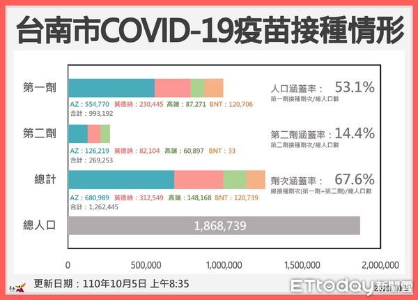 ▲台南市疫情連續100天+0，台南市長黃偉哲說明中央防疫規定而開放之場所、調整宗教場所防疫管制等措施。（圖／記者林悅翻攝，下同）