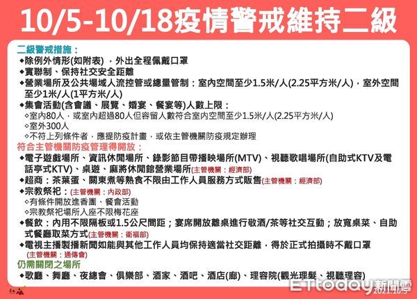 ▲台南市疫情連續100天+0，台南市長黃偉哲說明中央防疫規定而開放之場所、調整宗教場所防疫管制等措施。（圖／記者林悅翻攝，下同）