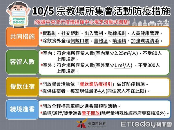 ▲台南市疫情連續100天+0，台南市長黃偉哲說明中央防疫規定而開放之場所、調整宗教場所防疫管制等措施。（圖／記者林悅翻攝，下同）