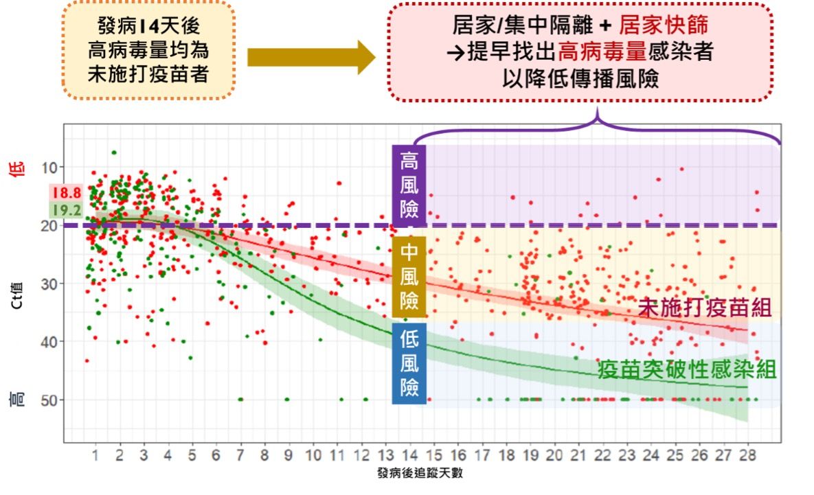 COVID-19,變種株,疫苗,突破性感染,社區傳播,Ct值,隔離,快篩,NPI