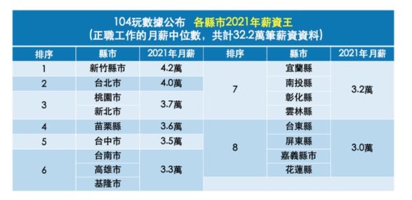 ▲▼104玩數據調查分析後發現新竹縣市為全台薪資最高的縣市。（圖／104提供）