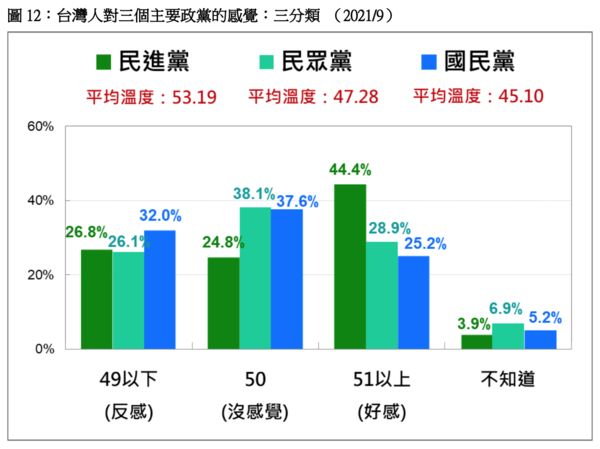 ▲▼台灣民意基金會發布9月民調。（圖／翻攝自「台灣人對三個主要政黨的感覺」民調報告）