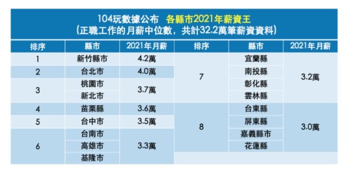 Re: [新聞] 高雄市近3年工資成長率逾7％ 僅次於新竹