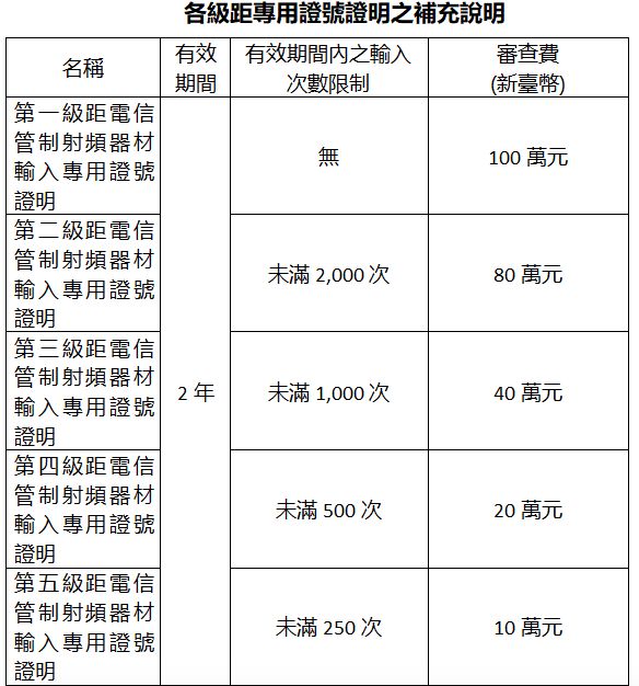 ▲▼NCC通過「電信管制射頻器材製造輸入及申報作業管理辦法」修正草案，期透過專用證號證明，簡化器材進口程序（圖／NCC）