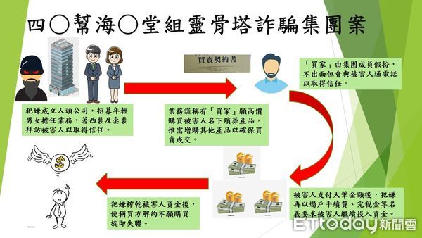 ▲刑事局偵二大隊破獲四海幫海青堂成員經營靈骨塔詐騙案逮捕13人。（圖／記者張君豪翻攝）