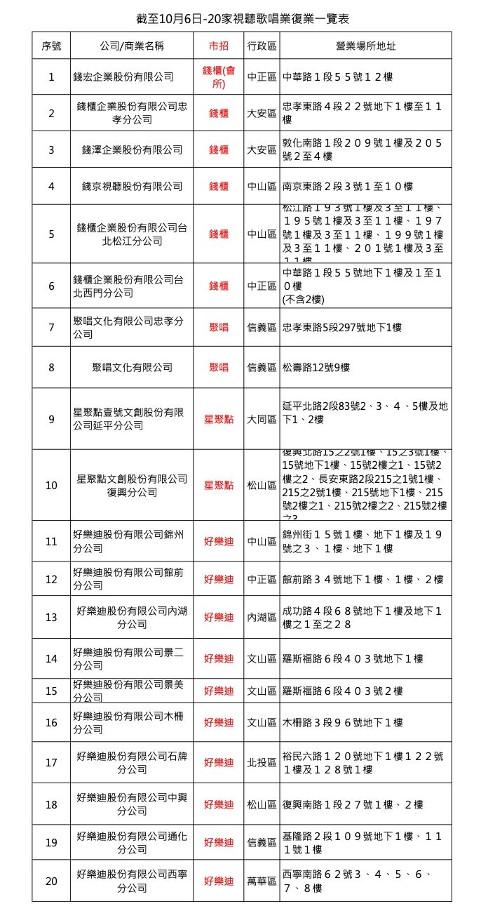 ▲▼截至10月6日，北市20家視聽歌唱業復業一覽表。（圖／北市商業處提供）