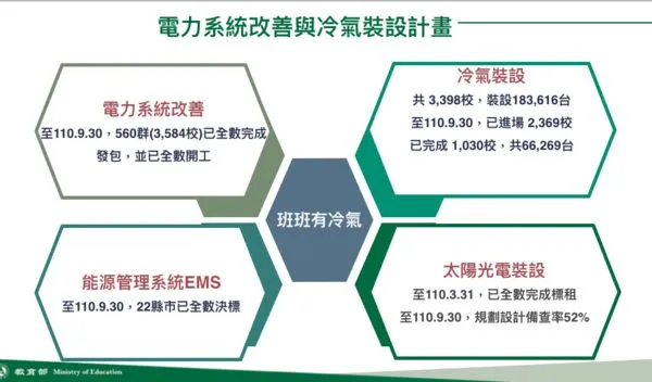 ▲▼教育部電力系統改善與冷氣裝設計畫。（圖／行政院提供）