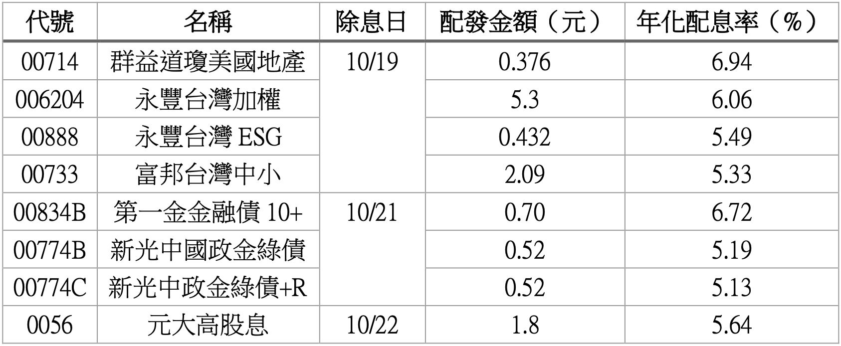 ▲10月將除息ETF。（資料來源／Cmoney）