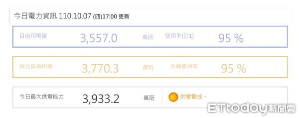 ▲今日備轉容量率亮橘燈。（圖／取自台電官網）