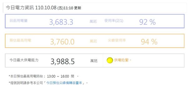▲今日電力仍吃緊。（圖／取自台電官網）