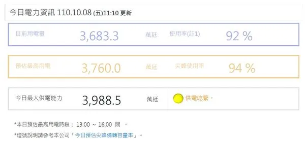 ▲今日電力仍吃緊。（圖／取自台電官網）