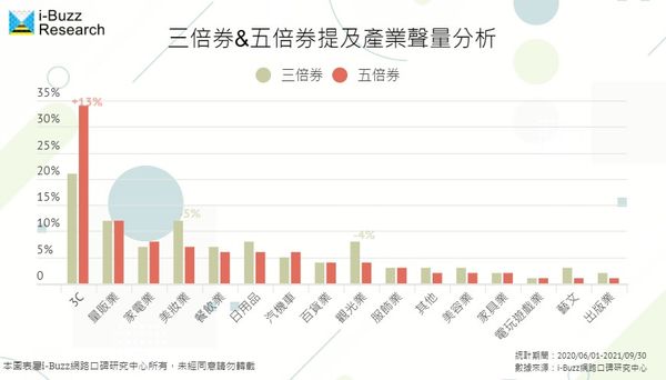 ▲五倍券消費即將開跑 各行業皆有機會搶攻振興商機／i-Buzz網路口碑研究中心授權，下同）