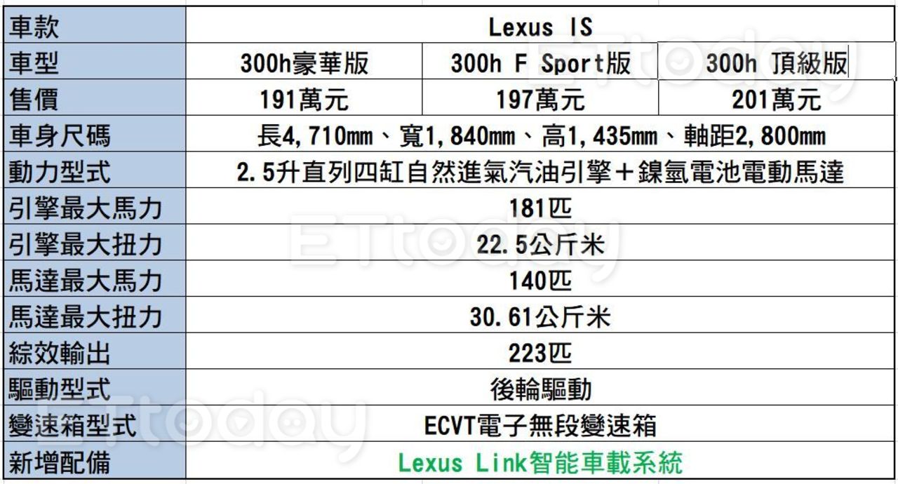Lexus IS新年式全車系漲2萬　新增手機智能車載系統（圖／記者游鎧丞攝）
