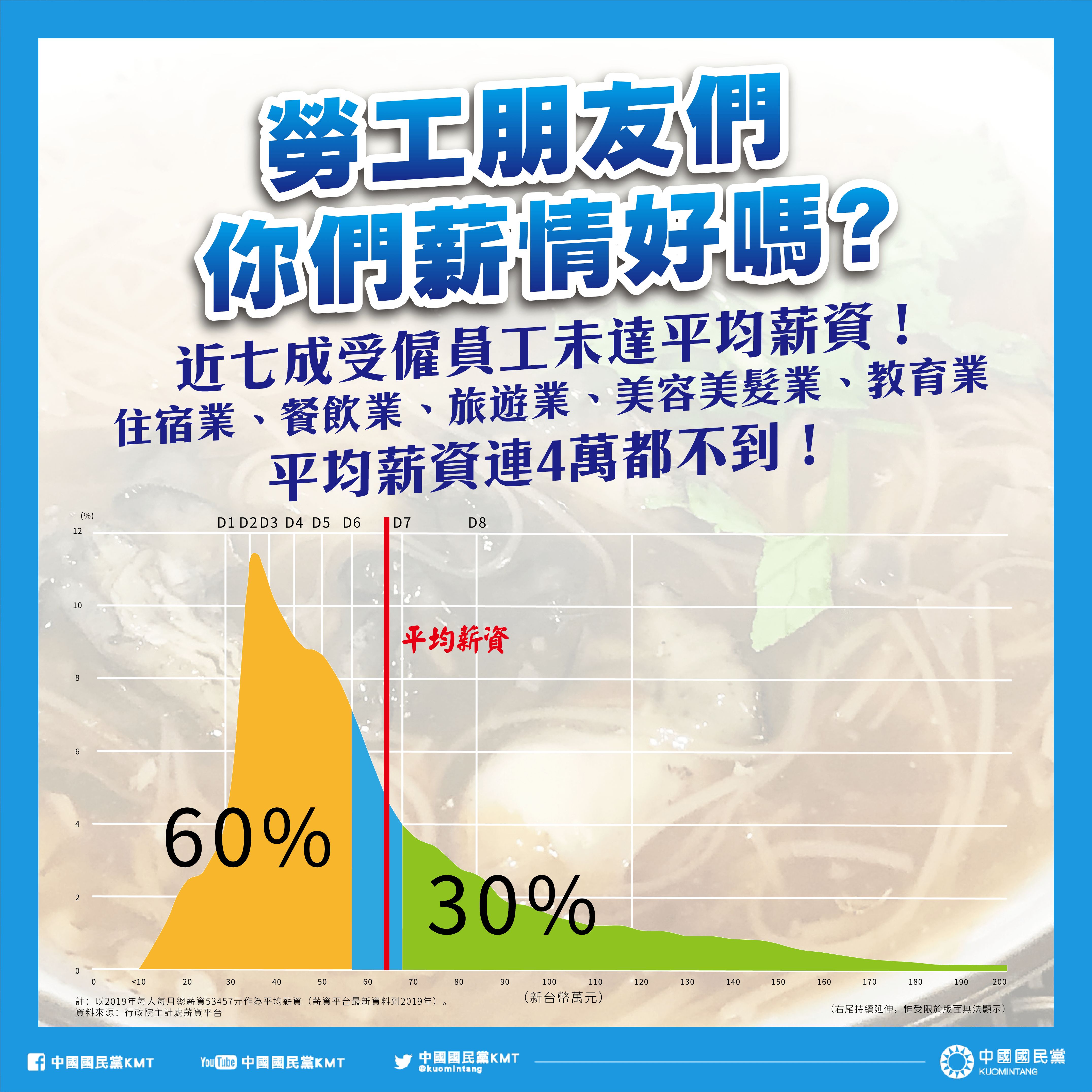 ▲▼薪情平台統計，近7成的受雇員工未達平均薪資。（圖／國民黨提供）