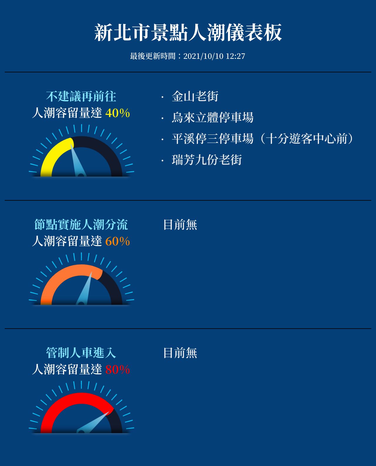 ▲新北市府觀旅局更新人潮儀表板。（圖／新北市府觀旅局提供）