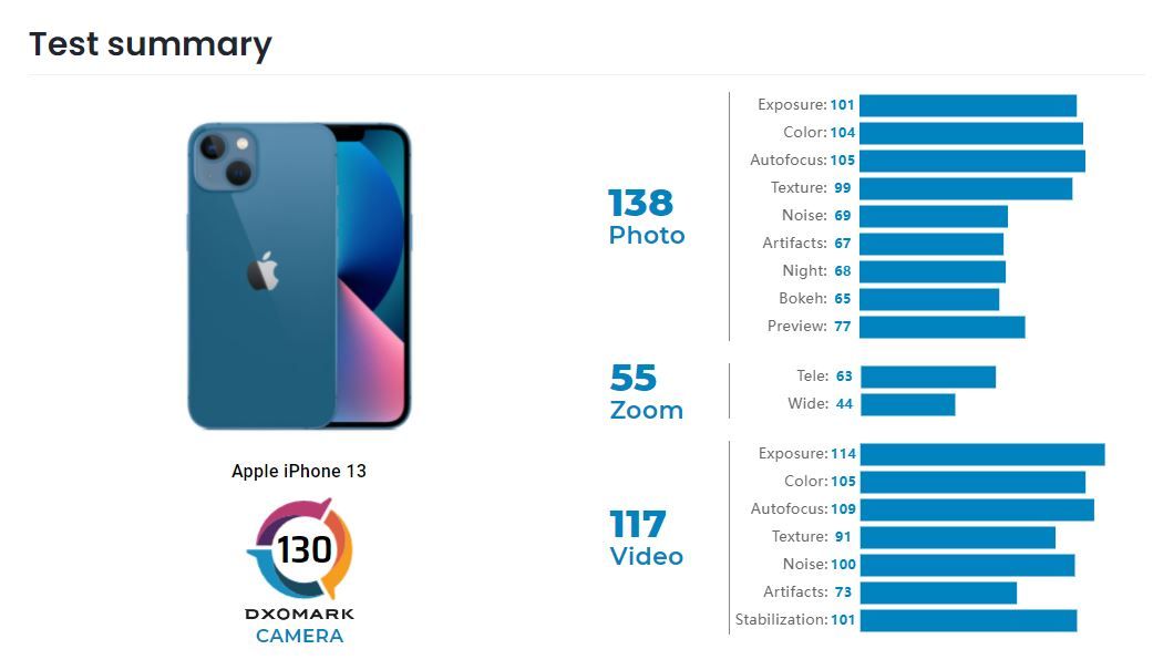 ▲iPhone 13相機評分揭曉。（圖／取自dxomark）