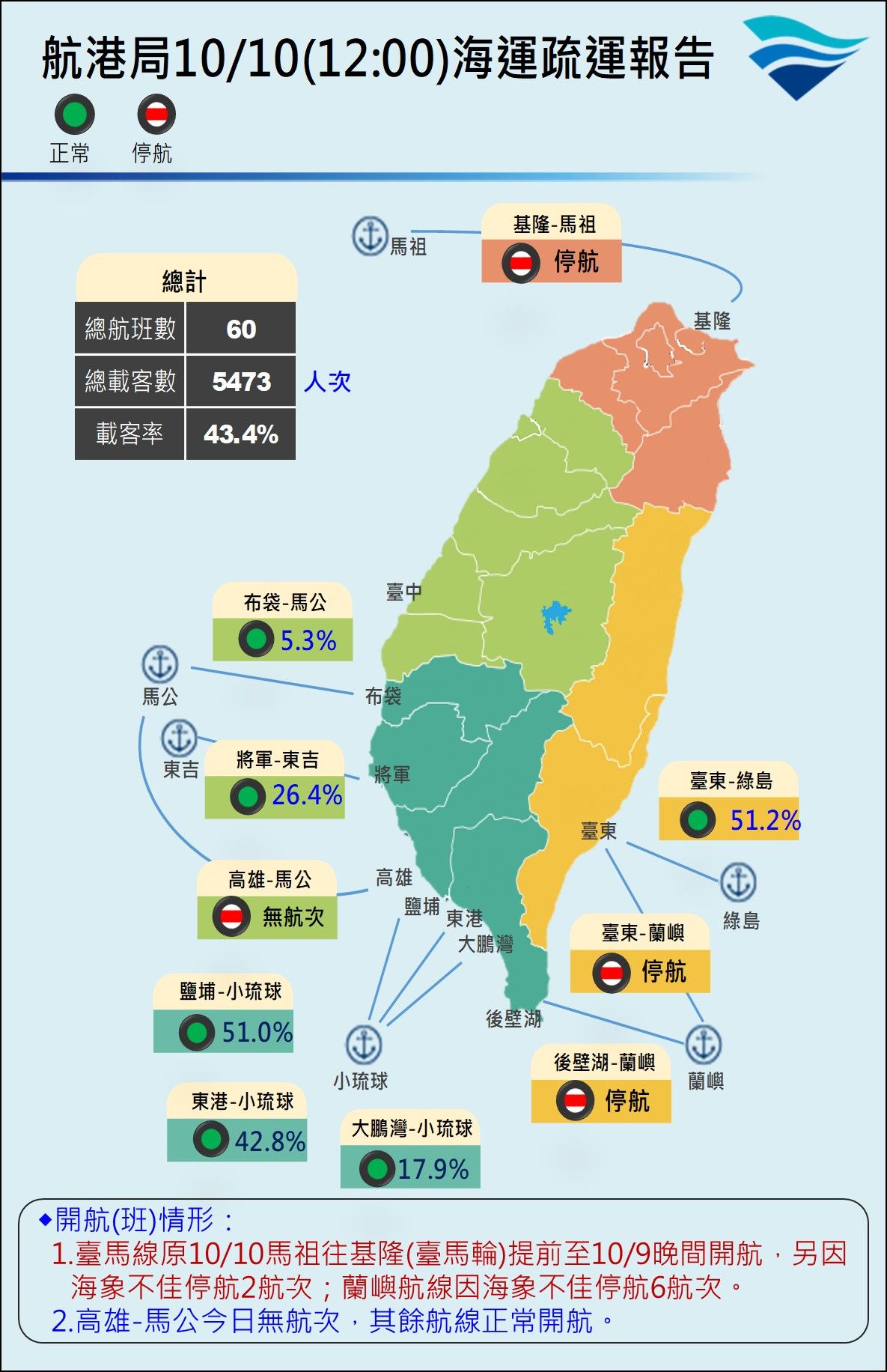 ▲航港局10/10海運運輸報告。（圖／航港局提供）